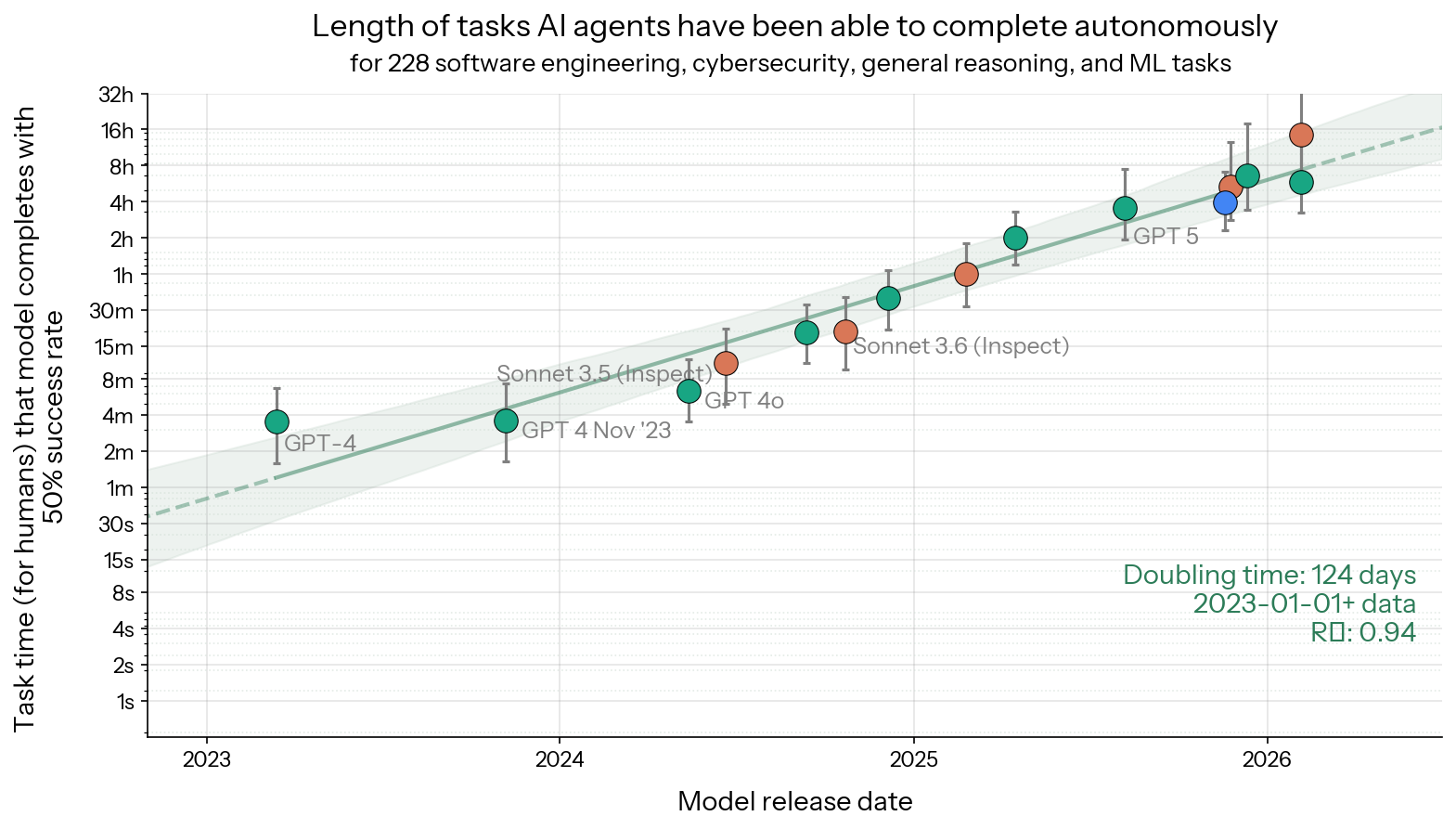 METR: the length of tasks AI agents can complete autonomously
              has been doubling every few months